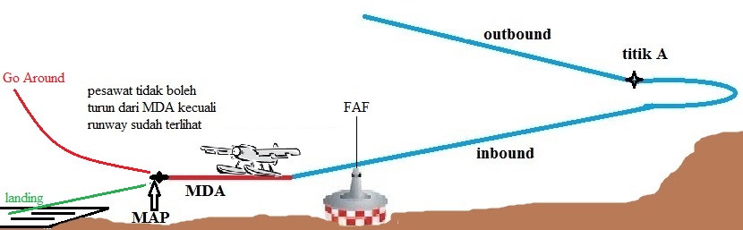 FAF adalah approach ban point untuk operator 135/121, go around jika reported visibility kurang dari minimum