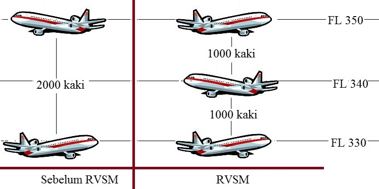 RVSM menambah kapasitas ruang udara