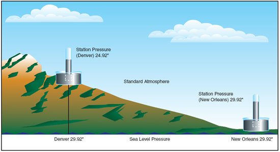 Tekanan di sebuah stasiun cuaca di konversi dan dilaporkan dalam bentuk tekanan permukaan laut