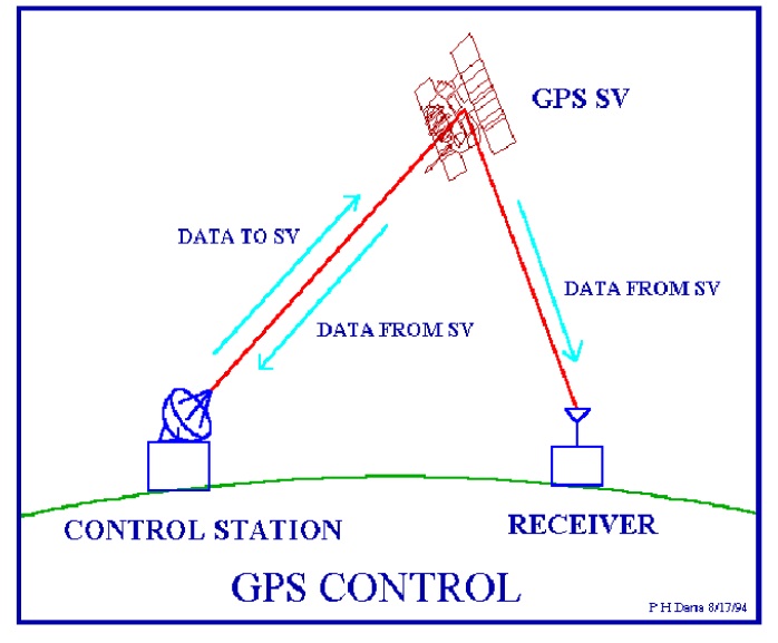 Gambar 4 Bagan pengiriman sinyal GPS