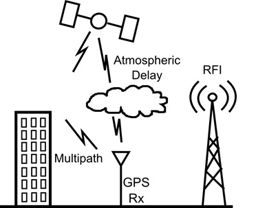 ilustrasi 1. Error pada sinyal dari GPS