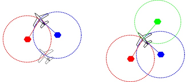 Ilustrasi 2: Triangulation dengan dua beacon menghasilkan posisi yang ambigu. Problema ini tidak ditemukan jika setidaknya digunakan tiga beacon.